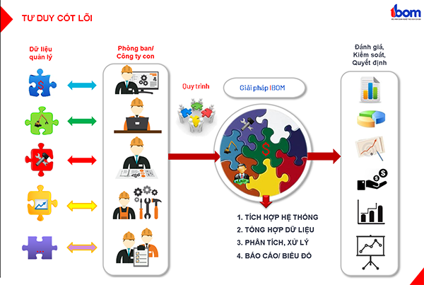 Hệ thống quản lý thi công